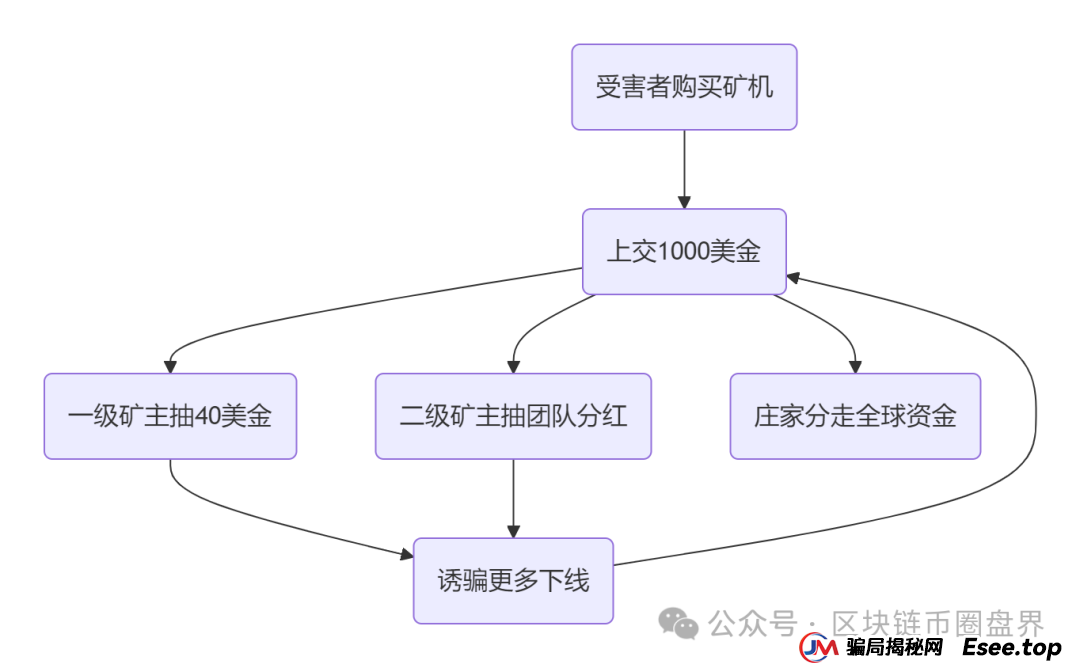 警告！Cococat web3菠萝猫＂CAT代币＂“质押挖矿”传销骗局
