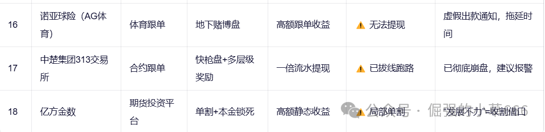 【紧急预警】18大资金盘集体暴雷!有人已血本无归(附最新跑路名单) 【紧急预警】18大资金盘集体暴雷!有人已血本无归(附最新跑路名单)