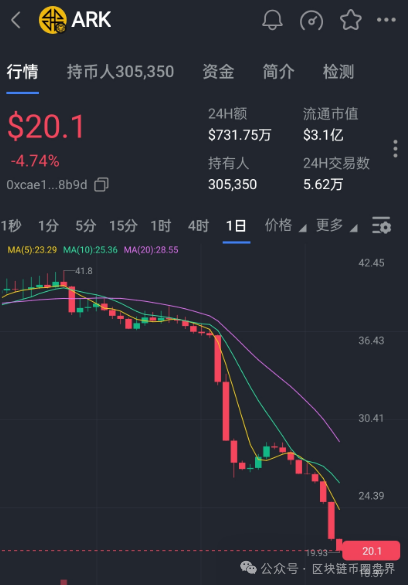 ARK从40到20腰斩,谁在掏空你的钱包? ARK从40到20腰斩,谁在掏空你的钱包?