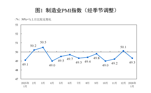 1月制造业PMI回落至49.3% 超3成企业反映利润下降(1) 1月制造业PMI回落至49.3% 超3成企业反映利润下降(1)