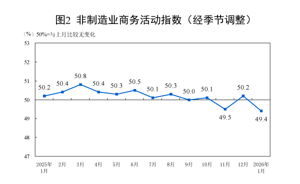 1月制造业PMI回落至49.3% 超3成企业反映利润下降(2) 1月制造业PMI回落至49.3% 超3成企业反映利润下降(2)