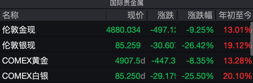 金银价格创40年最大单日跌幅 发生了什么？贵金属牛市见顶了吗?