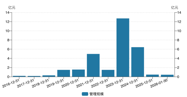 华宸未来基金“空壳”之后：无基金可管，公司将走向何方？