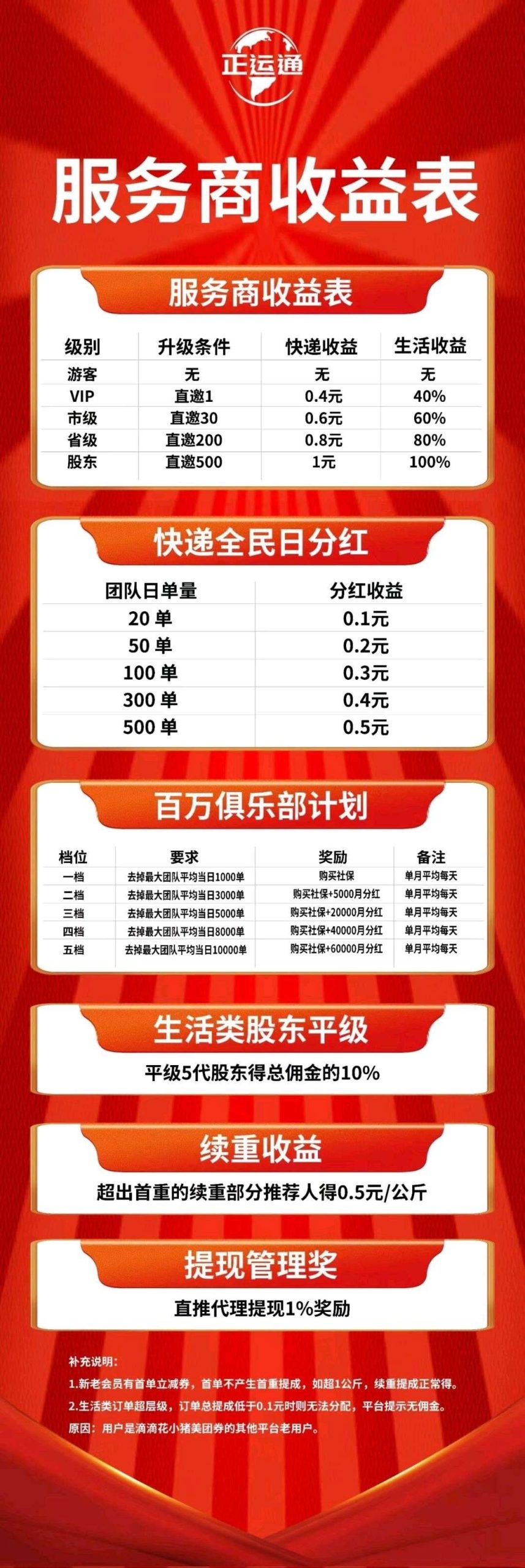 正运通,最强副业,零元代理全国线上驿站日入三位数 正运通,最强副业,零元代理全国线上驿站日入三位数