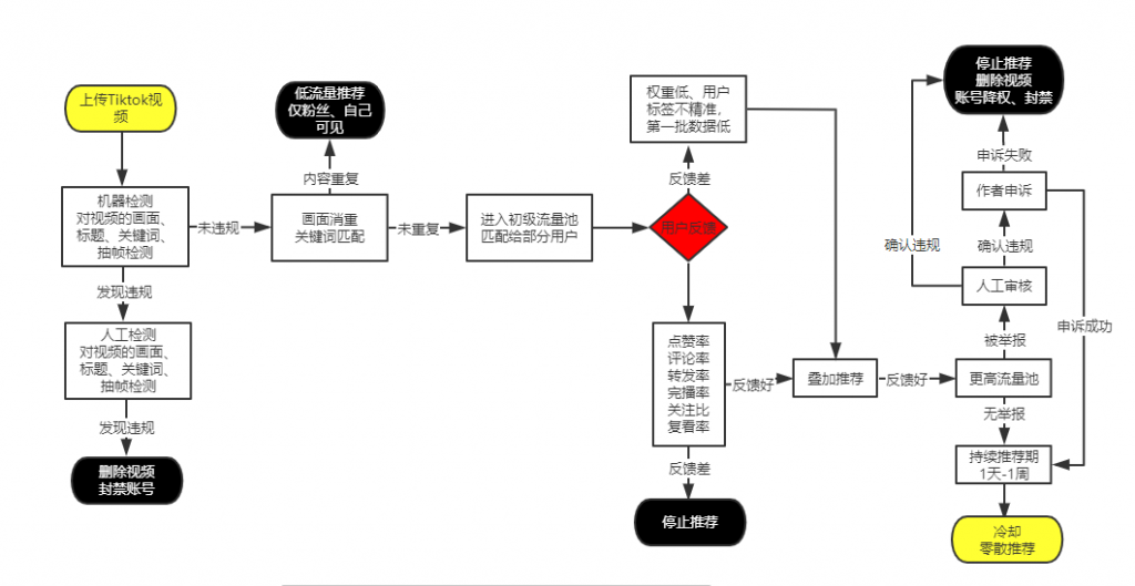 纯干货 号称史上最全TikTok流量变现实操手册,南帆3万字 拆解 Tik Tok流量变现(7) 纯干货 号称史上最全TikTok流量变现实操手册,南帆3万字 拆解 Tik Tok流量变现(7)