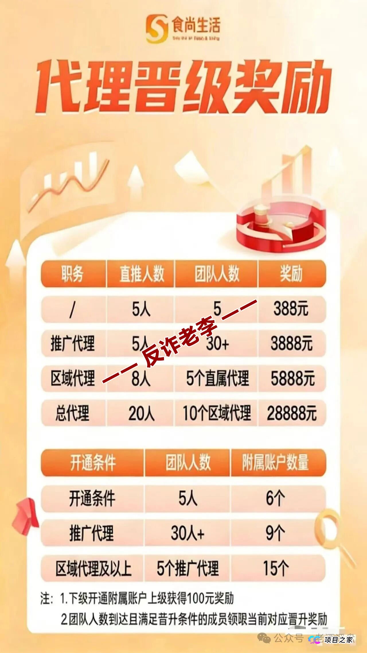 起底“食尚生活”的资金盘生命周期——从“安盈汇”到“食尚生活”,操盘手的套路从来没变过(3) 起底“食尚生活”的资金盘生命周期——从“安盈汇”到“食尚生活”,操盘手的套路从来没变过(3)