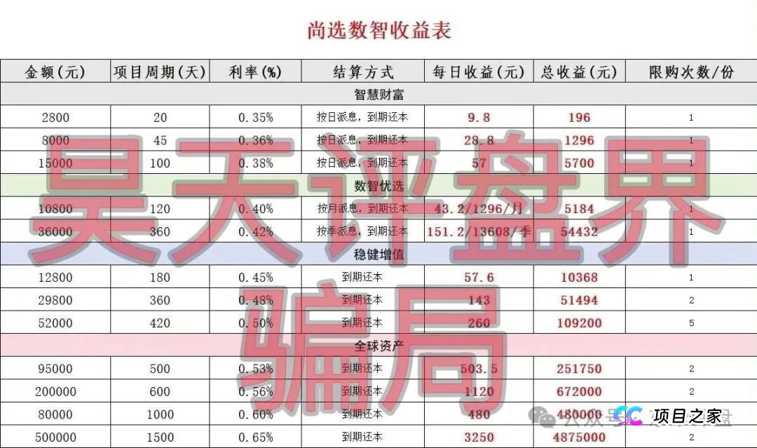 尚选数智商城分红类资金盘骗局,日收益高达0.65%,投资50万1500天收益高达487万,高度预警!(2) 尚选数智商城分红类资金盘骗局,日收益高达0.65%,投资50万1500天收益高达487万,高度预警!(2)