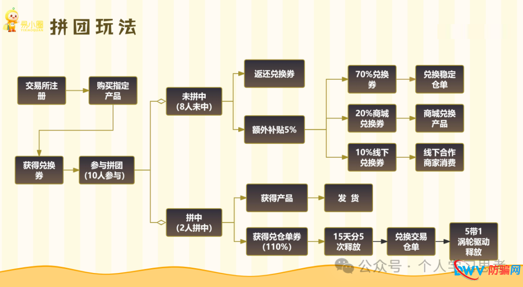 风控:易小圈,拼团幌子的资金盘,5月前尽快撤离,崩盘在即(12) 风控:易小圈,拼团幌子的资金盘,5月前尽快撤离,崩盘在即(12)