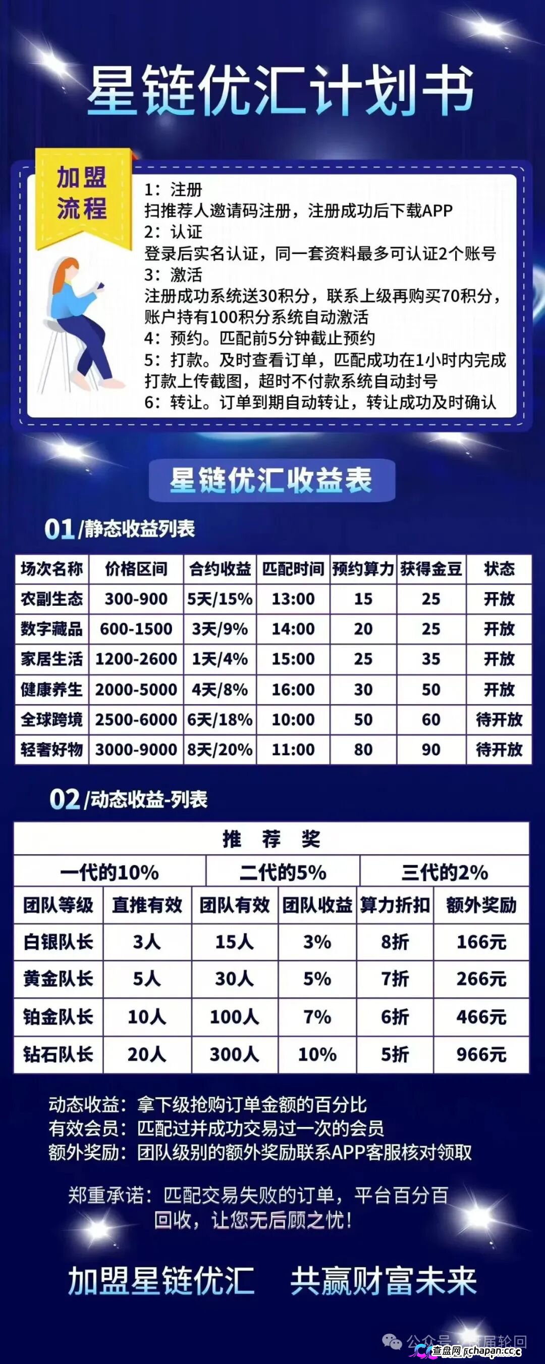 星链优汇靠谱吗？互助资金盘深度拆解——注册送30积分，70元激活，操盘手半月内必跑路(1)