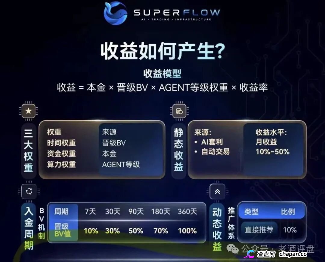 SuperFlow的AI套利全是噱头，月收益10%-50%根本不可能，算力等级就是骗你多锁仓