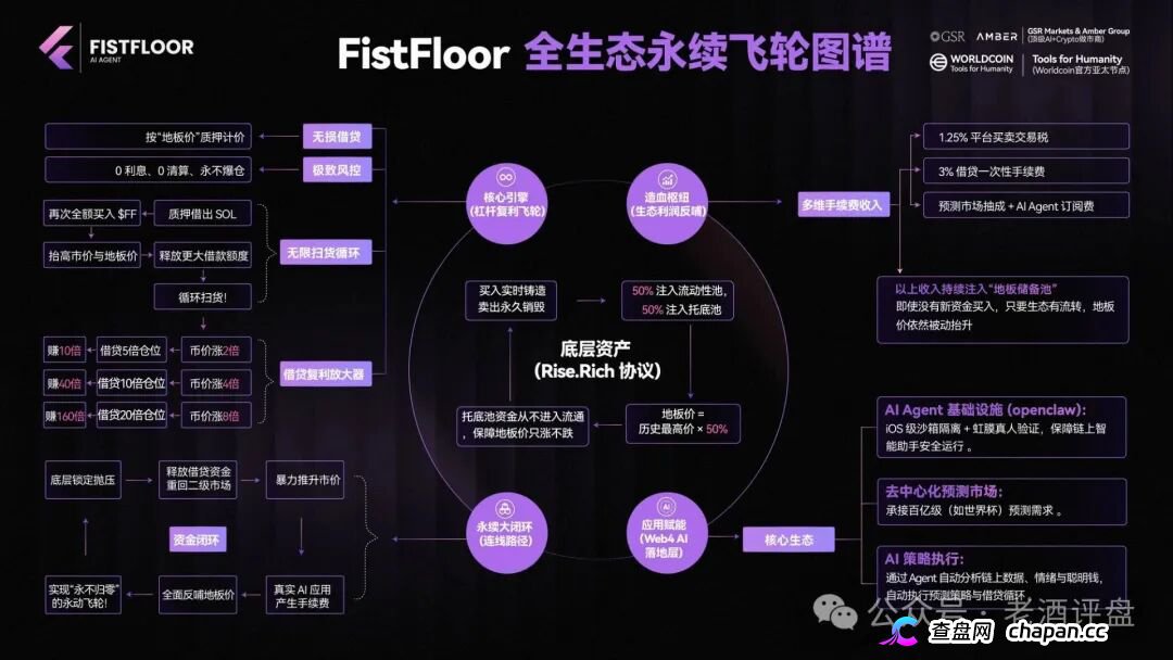FistFloor($FF)|Web4 AI-Agent的壳,借贷复利的局,V1-V5多级分红的传销罪正在倒计时(3) FistFloor($FF)|Web4 AI-Agent的壳,借贷复利的局,V1-V5多级分红的传销罪正在倒计时(3)