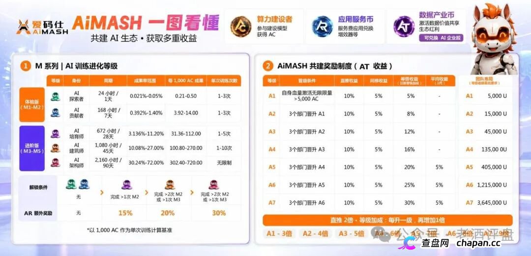 深度曝光AiMASH爱码仕:Web4+AI全是扯淡,七级传销+72%固定收益,比电影《孤注一掷》还狠(2) 深度曝光AiMASH爱码仕:Web4+AI全是扯淡,七级传销+72%固定收益,比电影《孤注一掷》还狠(2)