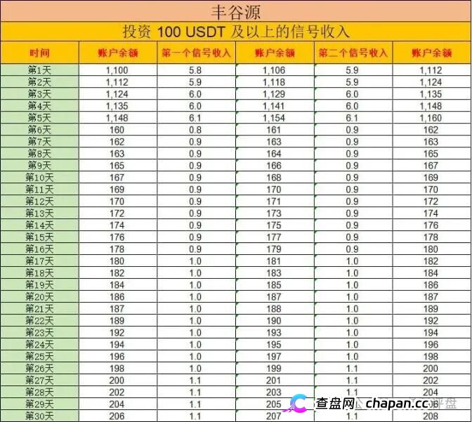 警惕冒牌丰谷源(Omniex)披着交易所跟单外衣的庞氏资金盘骗局!(4) 警惕冒牌丰谷源(Omniex)披着交易所跟单外衣的庞氏资金盘骗局!(4)