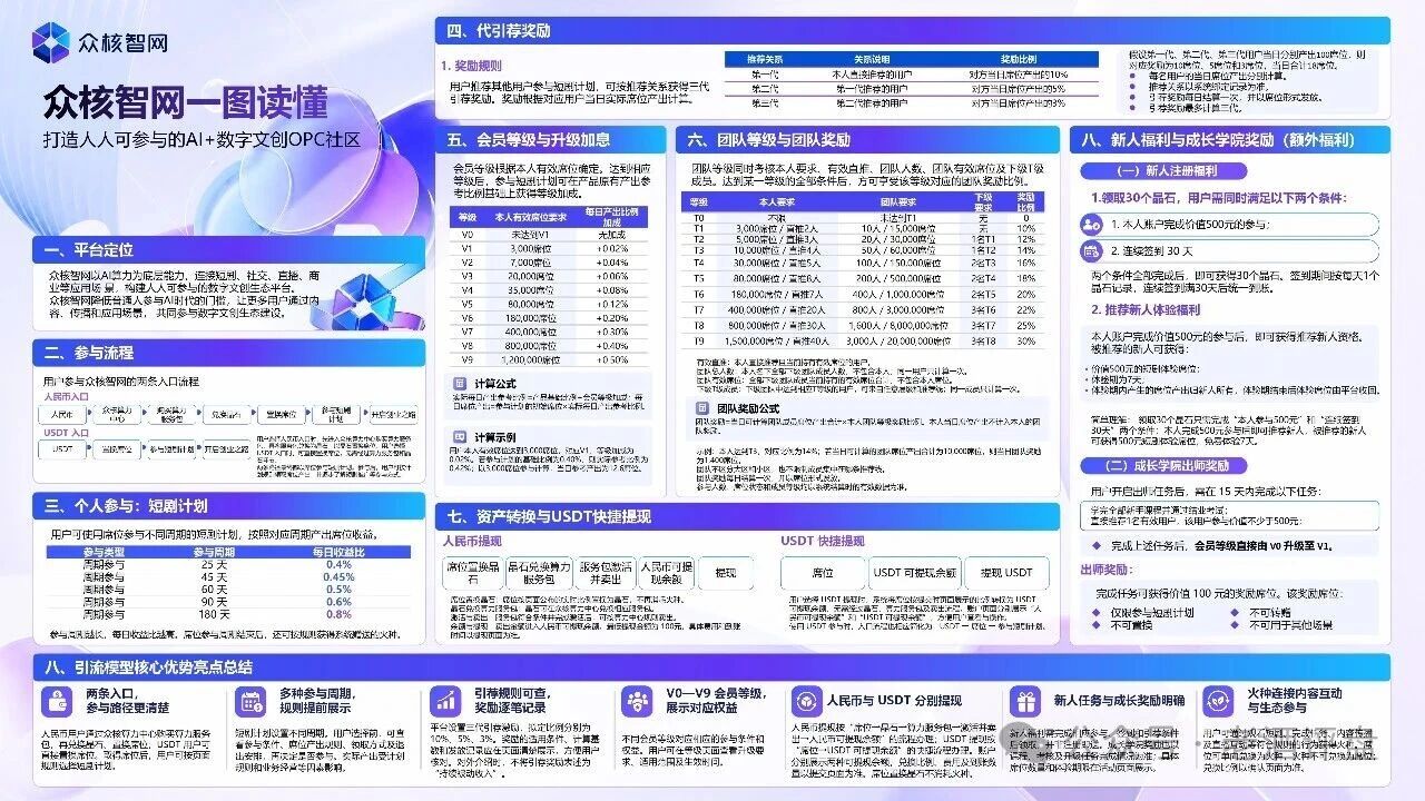 众核智网(众核联结)V0到V9明码标价卖席位,三代推荐抽10%?5%?3%,USDT入金进私池,高度预警(2) 众核智网(众核联结)V0到V9明码标价卖席位,三代推荐抽10%?5%?3%,USDT入金进私池,高度预警(2)