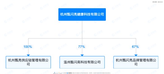 宣称“五年内市值千亿”,投资送问界送原始股,“护眼牛奶”甄闪亮代理模式大起底(7) 宣称“五年内市值千亿”,投资送问界送原始股,“护眼牛奶”甄闪亮代理模式大起底(7)