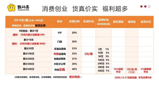 宣称“五年内市值千亿”,投资送问界送原始股,“护眼牛奶”甄闪亮代理模式大起底(4) 宣称“五年内市值千亿”,投资送问界送原始股,“护眼牛奶”甄闪亮代理模式大起底(4)