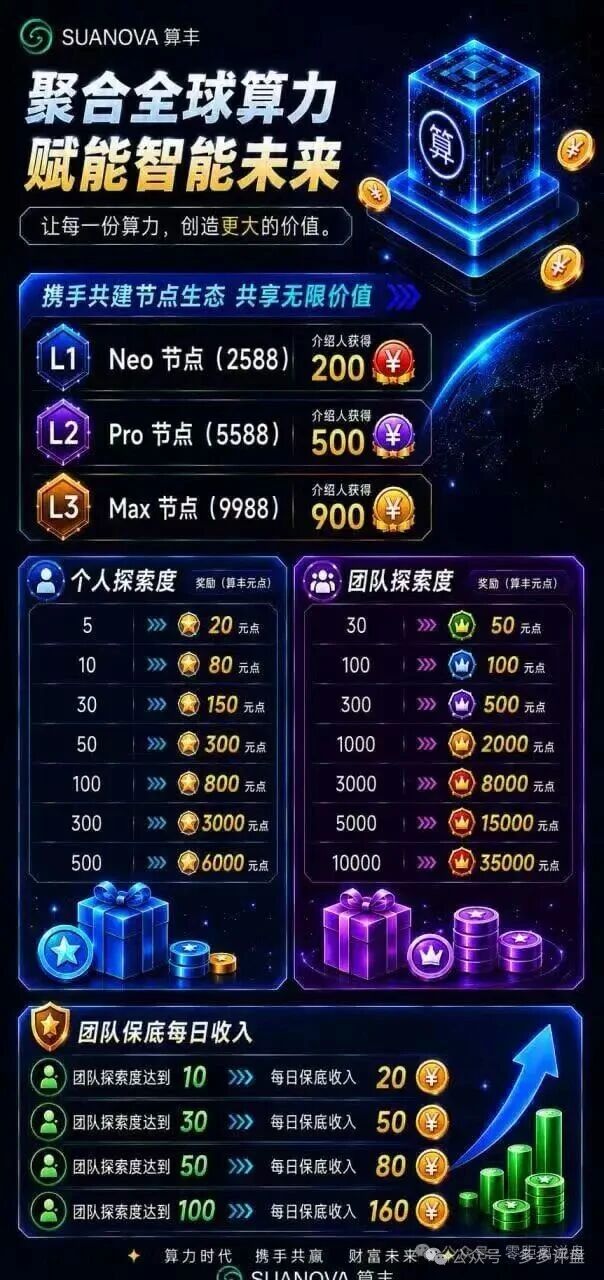 起底算丰SUANOVA：2588元算力节点高危预警，3档团队计酬庞氏收割