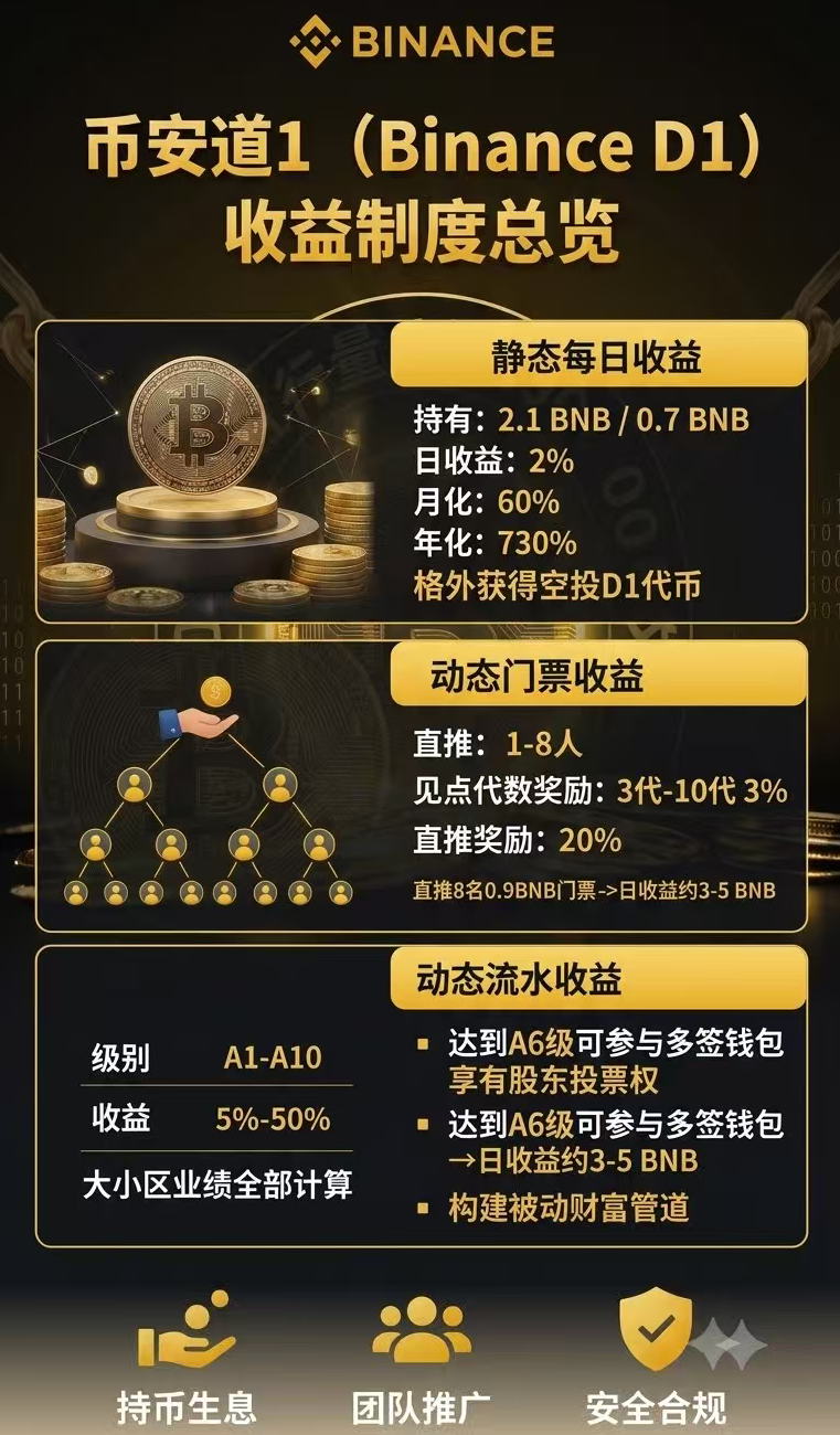 币安道1拉人头赚高息,真能提现还是等着崩盘跑路?(2) 币安道1拉人头赚高息,真能提现还是等着崩盘跑路?(2)