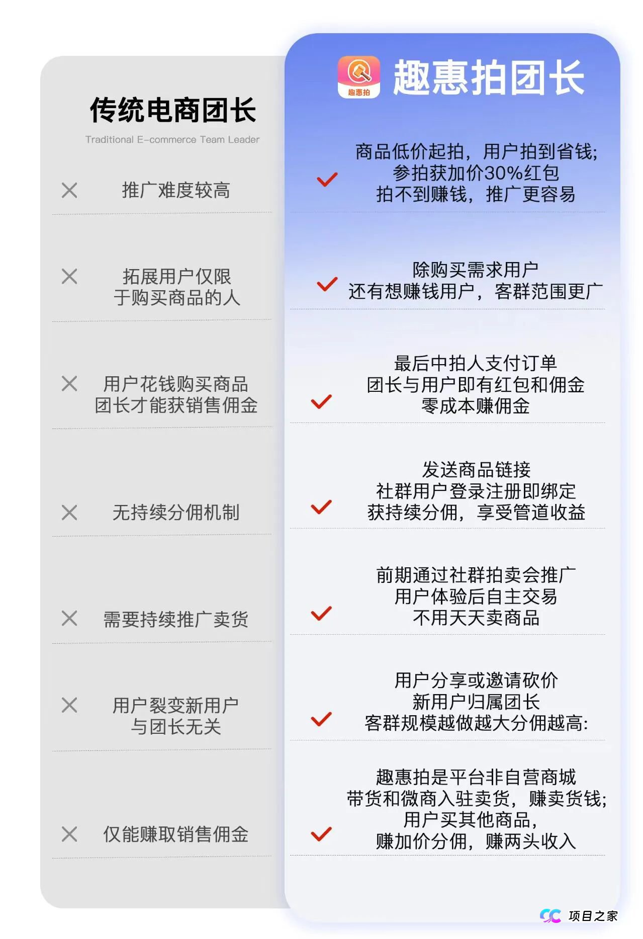 趣惠拍社交竞拍电商新玩法,0成本、0囤货、一键开启轻创业 !(5) 趣惠拍社交竞拍电商新玩法,0成本、0囤货、一键开启轻创业 !(5)
