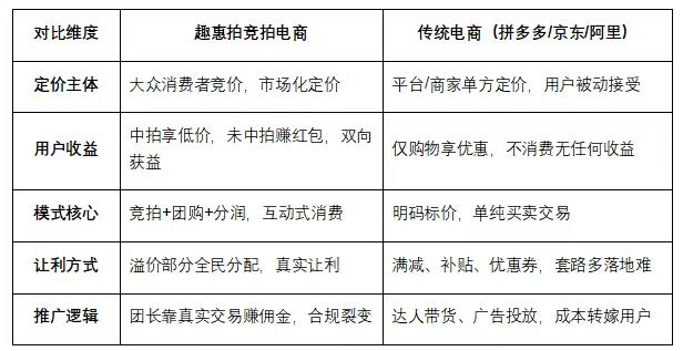 趣惠拍社交竞拍电商新玩法,0成本、0囤货、一键开启轻创业 !(3) 趣惠拍社交竞拍电商新玩法,0成本、0囤货、一键开启轻创业 !(3)